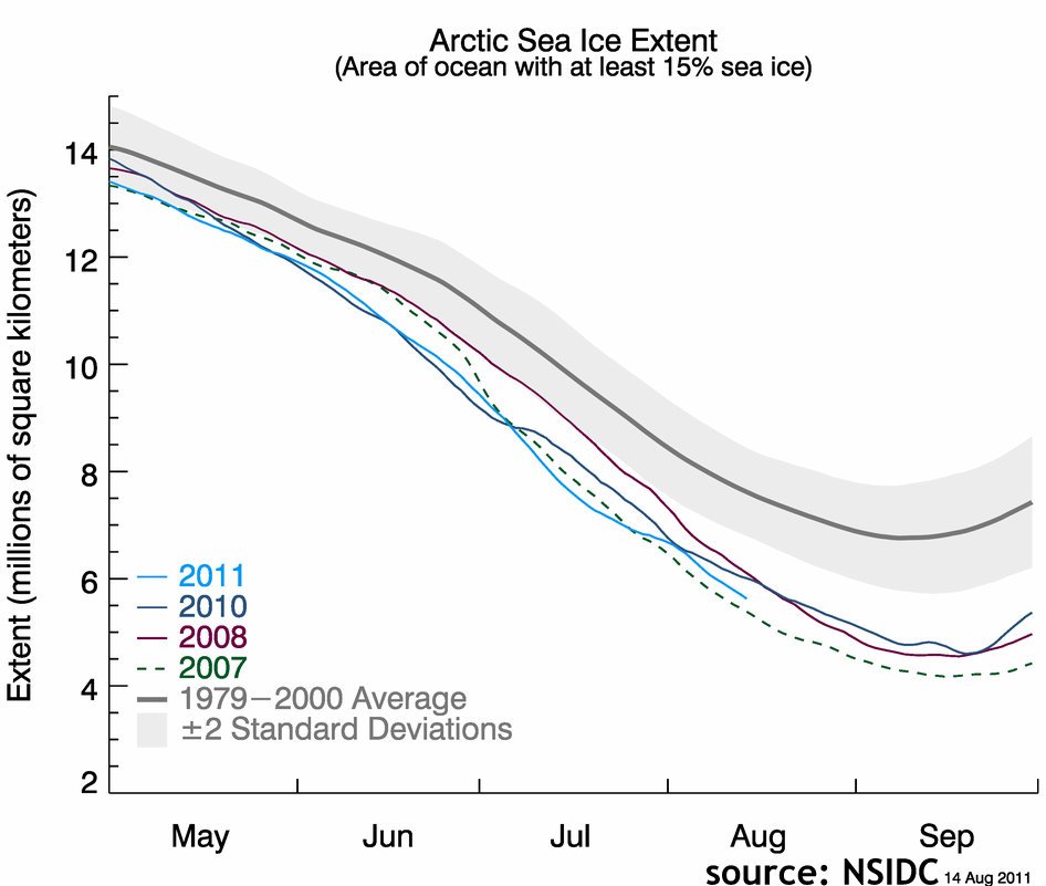 Graph showing the Arctic Sea Ice Extent 2007-2011