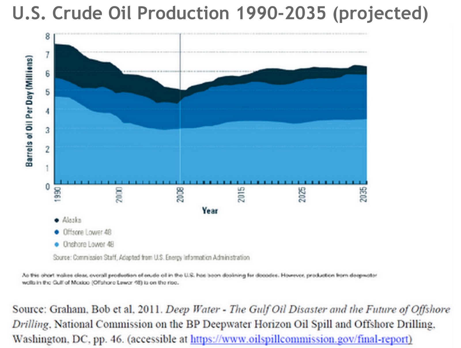 Graph indicating the U.S. Crude Oil Production 1990-2035