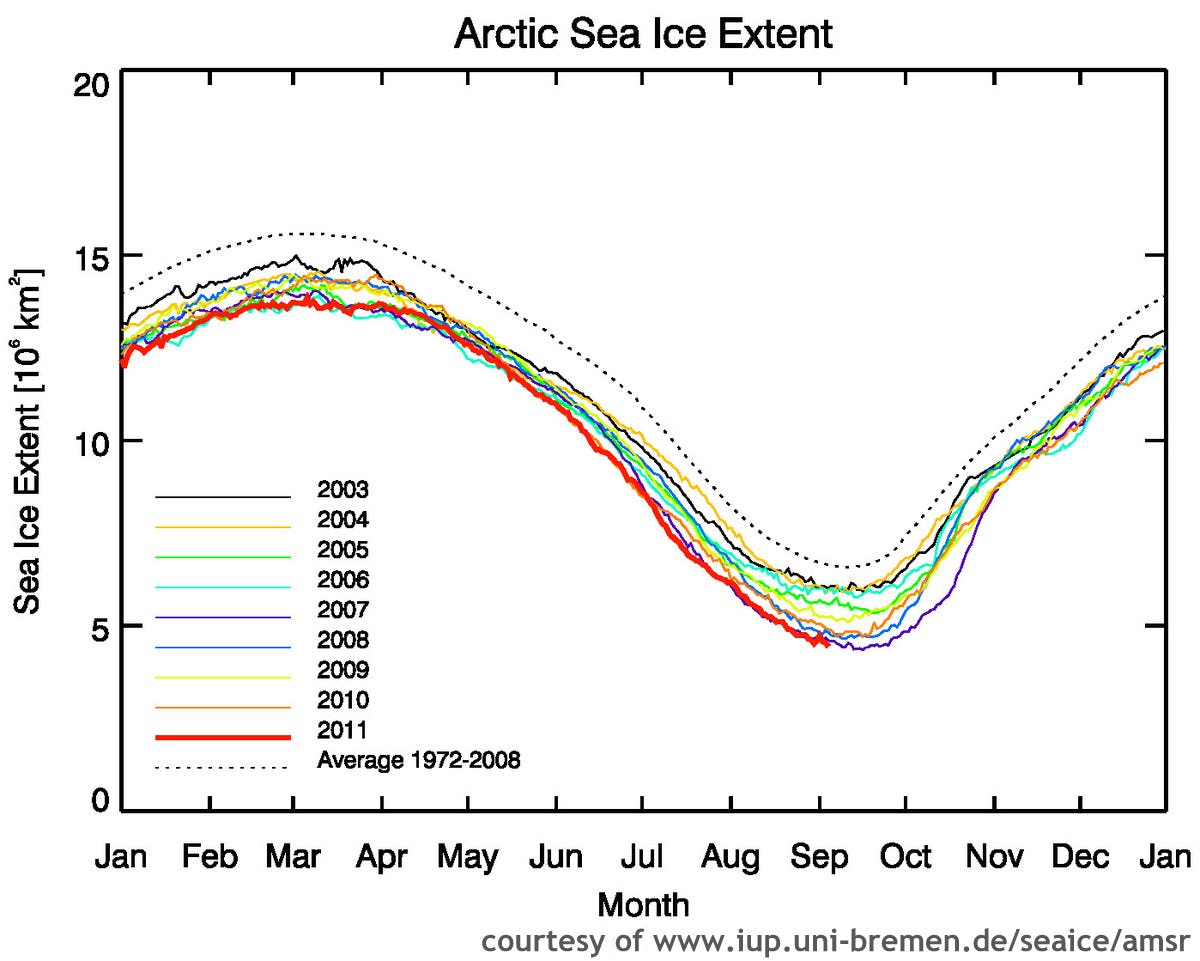 Diagram showing the Arctic sea ice extent since 1979