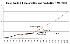 Chart indicating China's crude oil consumption 1965-2030