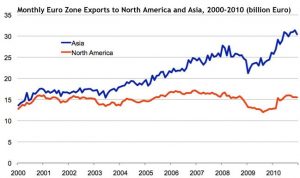 Chart showing the monthly Euro zone exports to North America Asia 2000-2010