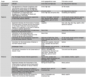 Arctic fishing institutions