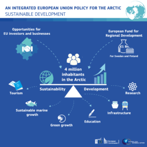 Infographic EU Joint Communication Arctic Policy 2016