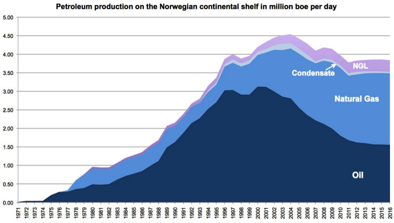 Graph of petroleum production in Norway