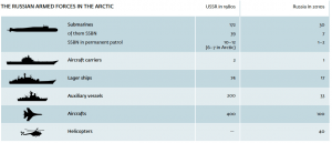 Chart showing comparison of Russian armed forces in the Arctic (submarines, SSBN, aircraft carriers, lager ships, auxiliary vessels, aircrafts, fighter jets, navy, helicopters) between the USSR, Soviet Union in 1980s and Russian Federation in 2010s.