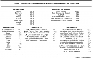 Table showing the number of attendances to AMAP working group meetings from 1998 to 2014