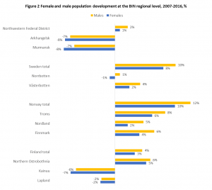 Chart in blue and yellow showing female and male population development