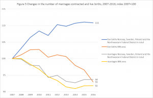 Chart showing number of marriages and live births