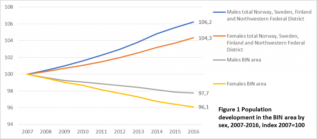 Chart showing population development