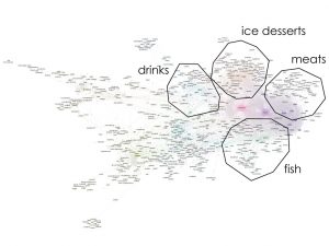 Word cloud with many small words as well as four circles named drinks, ice desserts, meats, and fish