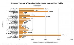 Graph of Russia’s major Arctic natural gas fields and volume of recoverable reserves (2016-17)