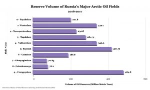Graph of Russia’s major Arctic oil fields and volume of recoverable reserves (2016-17)