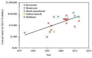 Graph showing increasing cost of coastal erosion controls during 1979 and 2018 along Alaskan coasts