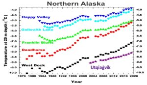 Graph showing increasing permafrost temperature in coloured dots