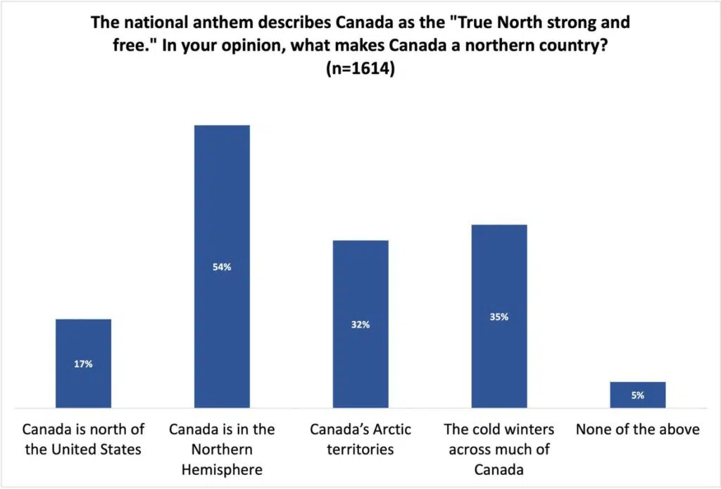Chart indicating answers to question on what makes Canada a northern country