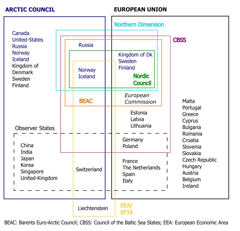 Graphics showing the different regional bodies of which Arctic and European countries are part