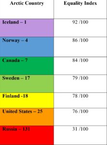 Table showing LGBTQ+ friendliness ranking among Arctic countries