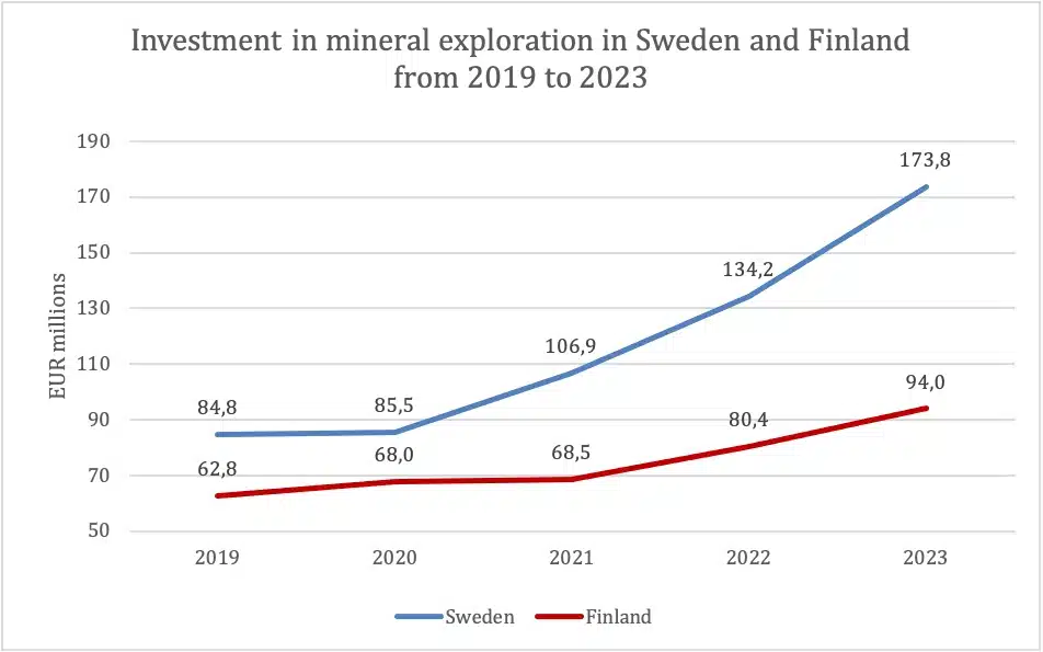 Graph showing investments in mineral exploration in SWE and FI from 2019 to 2023