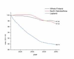 A line graph showing population trends in Finland
