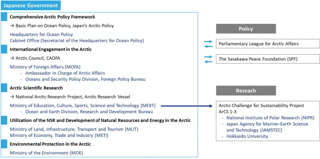 Comprehensive organisational chart of Japan's Arctic policy framework