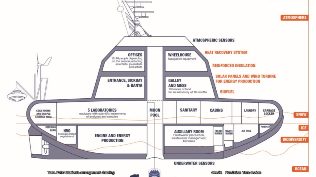 Cross-section diagram of the Tara Polar Station research vessel showing laboratories, living quarters, energy systems, and environmental sensors designed for polar research and sustainability