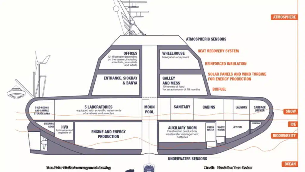 Cross-section diagram of the Tara Polar Station research vessel showing laboratories, living quarters, energy systems, and environmental sensors designed for polar research and sustainability
