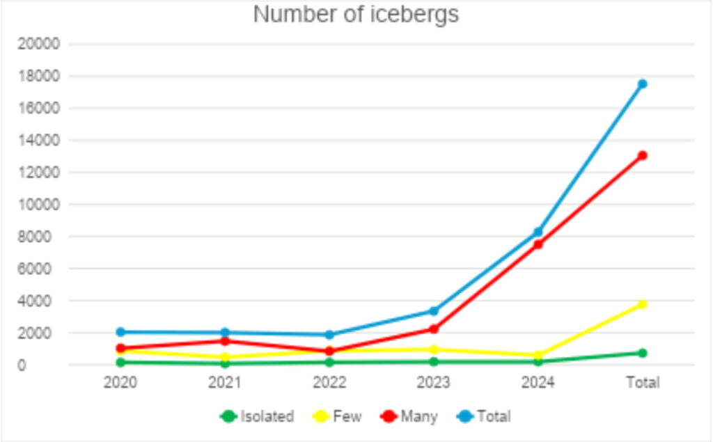 Line chart titled "Number of icebergs" showing relatively stable counts from 2020–2022, followed by a sharp increase in 2023–2024 driven mainly by the "Many" category; the overall total peaks at about 8,300 in 2024