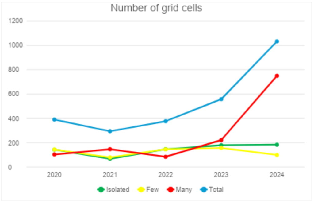 Line chart titled "Number of grid cells" showing totals rising from about 390 (2020) to over 1,000 (2024), driven by a sharp increase in the "Many" category, while "Isolated" and "Few" remain relatively stable